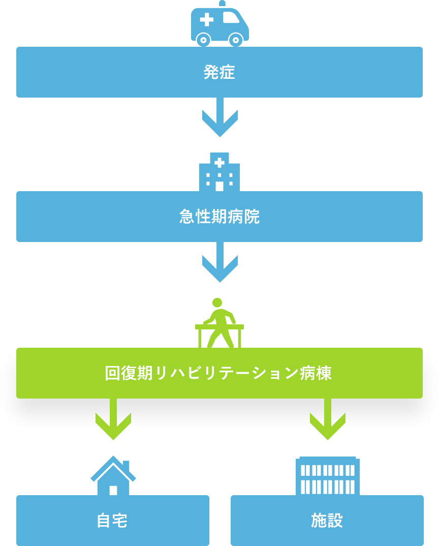 回復期リハビリテーション病棟とは